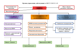 Стуктура органов управления
